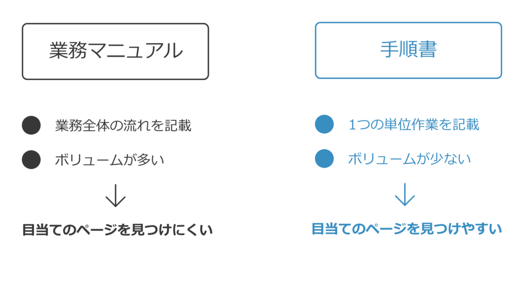 作業 手順 書 標準 作業標準書の作成