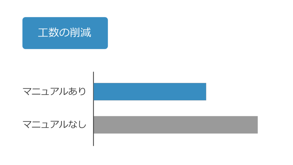 マニュアル作成のコツ 業務フローをわかりやすく共有するには マニュアル制作と動画制作の平プロモート