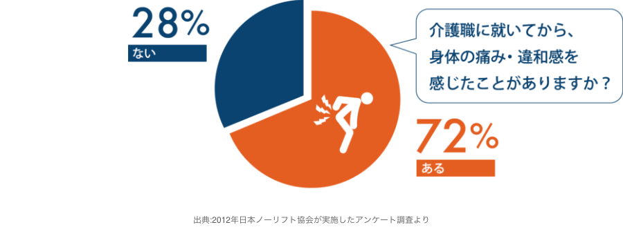 2012年日本ノーリフト協会が実施したアンケート調査