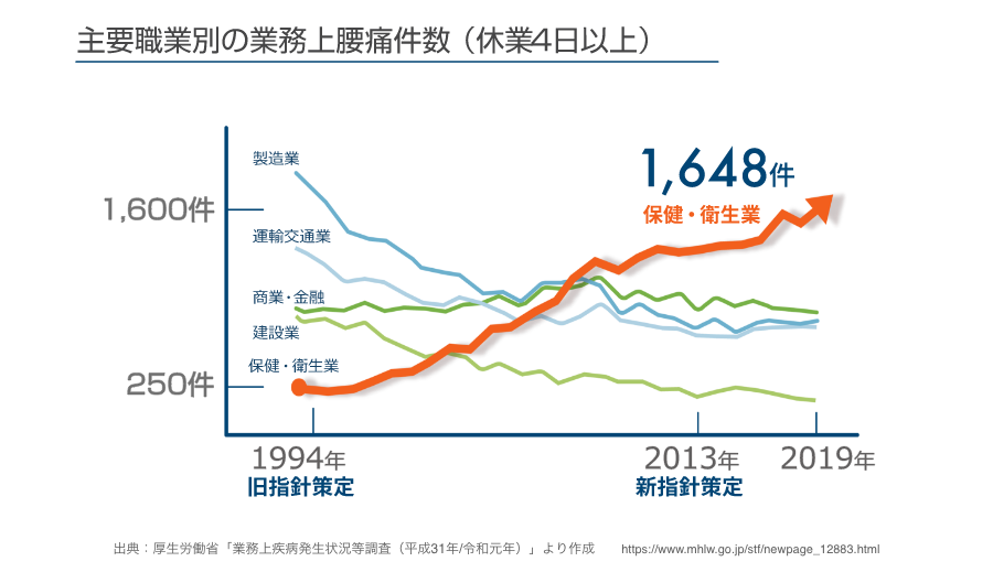 主要業種別の業務上腰痛件数