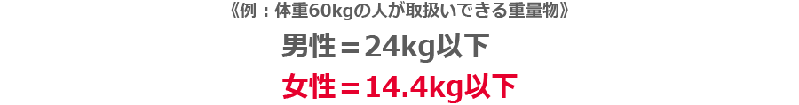 《例：体重60kgの人が取扱いできる重量物》