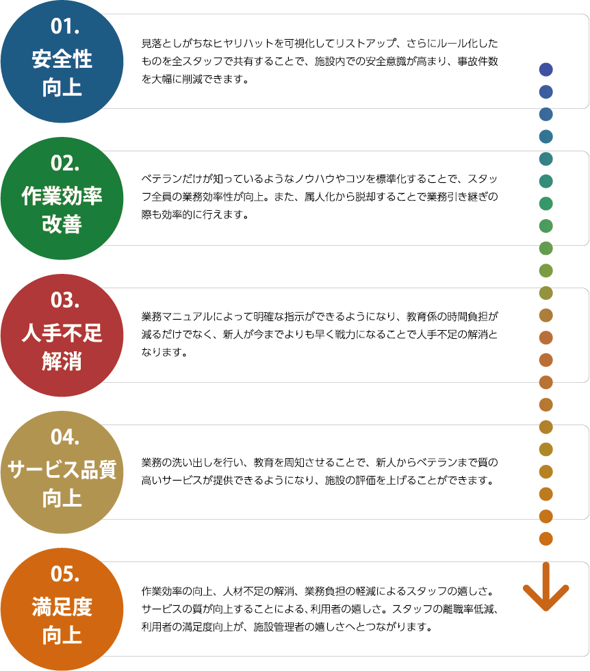 01. 安全性向上 / 02. 作業効率改善 / 03. 人手不足解消 / 04.サービス品質向上 / 05. 満足度向上