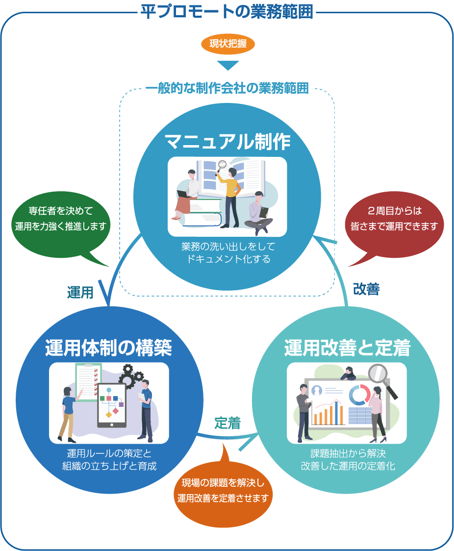 平プロモートの業務範囲